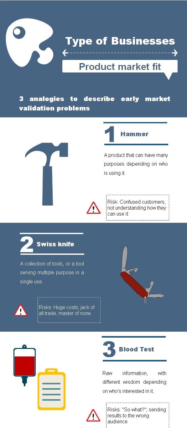 The Hammer, the swiss knife, and the blood test or early market validation problems